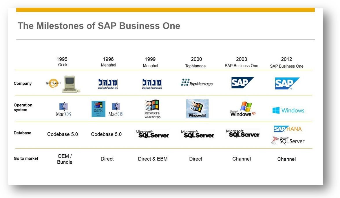 Lịch sử SAP Business One qua ảnh