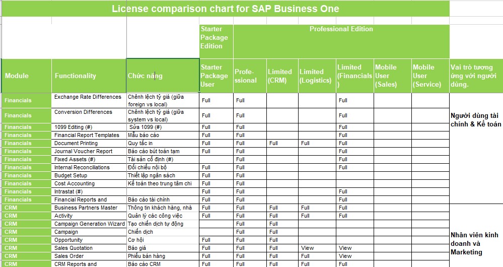 Tính năng SAP Business One