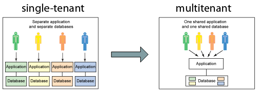 So sánh Single-tenant vs multi-tenant