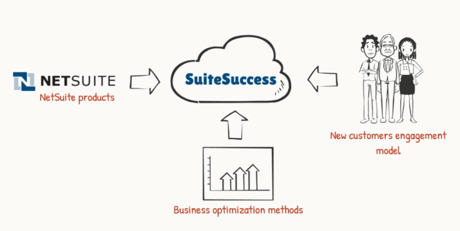 SuiteSuccess Oracle Netsuite